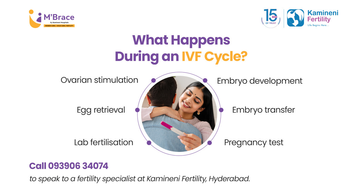 What Happens During IVF | Kamineni Fertility IVF Cycle Steps — What Happens During IVF | Kamineni Fertility Hyderabad